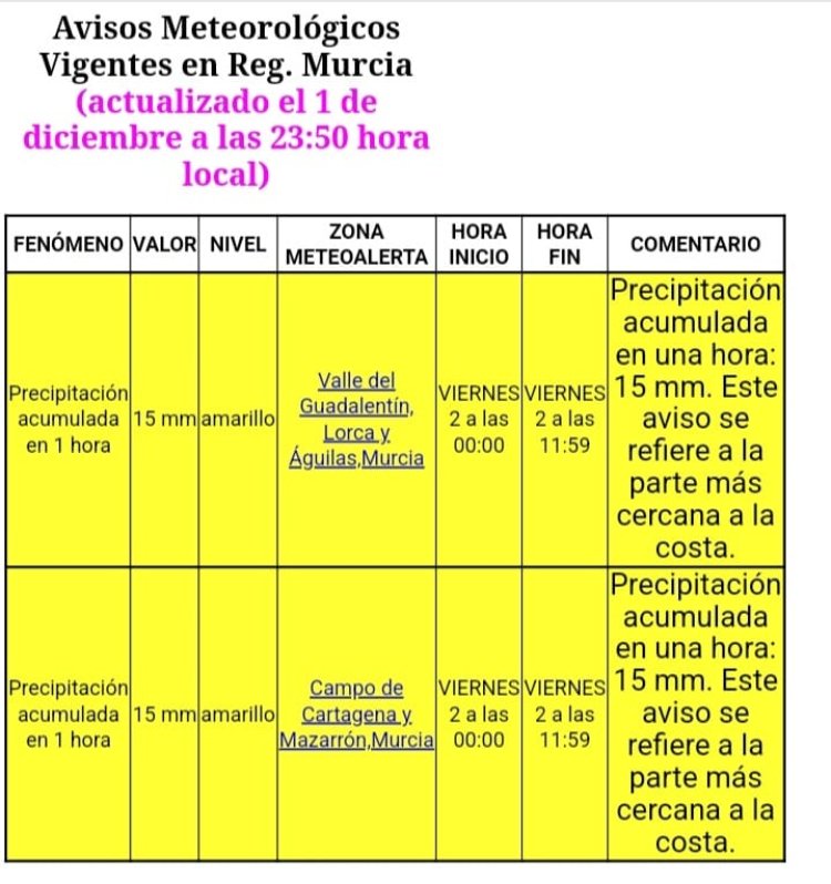 Meteorología sitúa en nivel amarillo de alerta por precipitación en 1 hora (15mm), en Valle de Guadalentín, Lorca y Águilas, Campo de Cartagena y Mazarrón.