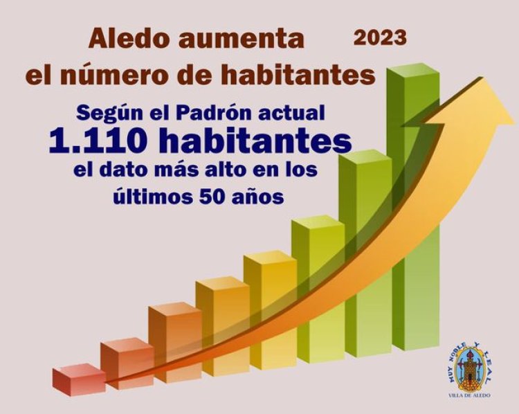 Aledo sigue creciendo en población con 1.110 habitantes, la cifra más alta de los últimos 50 años.